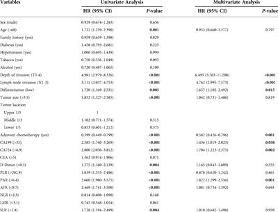 Development and validation of a nomogram for patients with stage II/III gastric adenocarcinoma after radical surgery